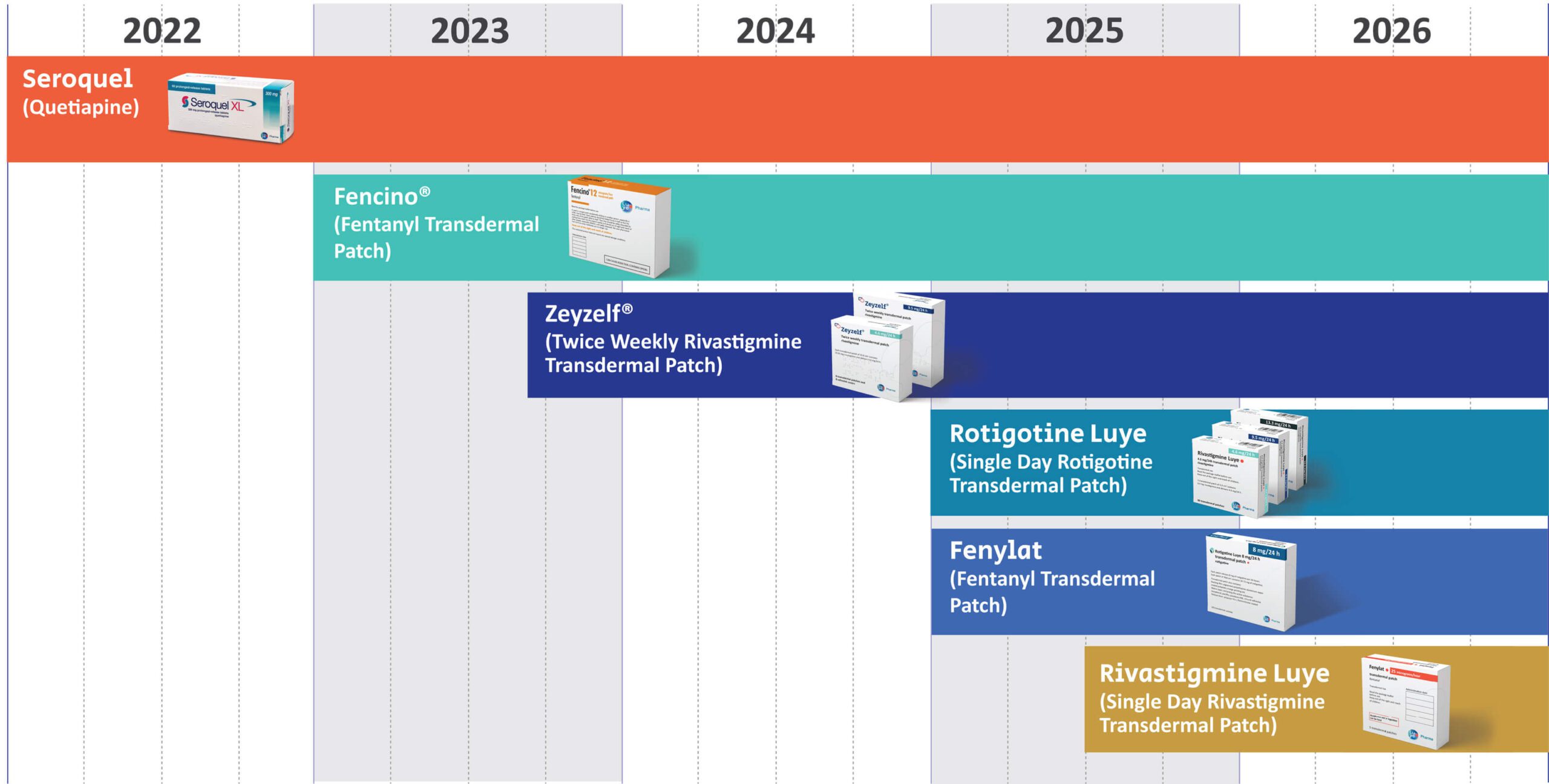 Luye – timeline of growth